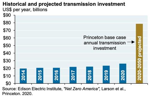 historical and projected transmission investment