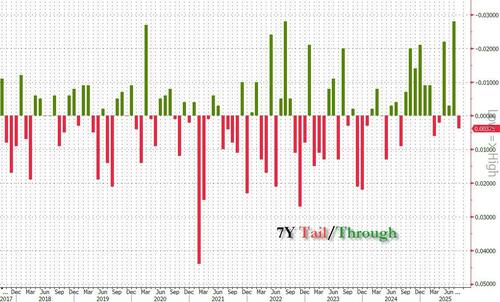 Ugly 7Y Auction Tails, Sees Lowest Bid To Cover In Over A Year