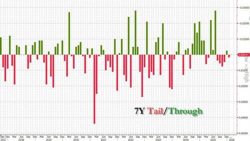 Average 7Y Auction Stops On The Screws Amid Stock Rout