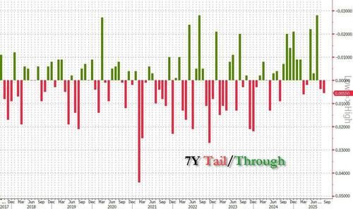 Atrocious, Tailing 7Y Auction As Foreign Demand Craters