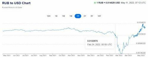 Ruble to USD chart.