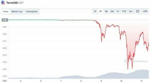 A Lehman Moment For Crypto? Breaking The Buck In Terra's Stablecoin UST As LUNA Collapses.