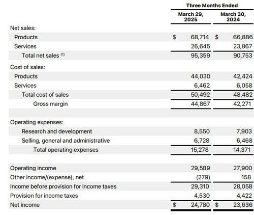 Apple Slides On China Sales Slump And Soft Service Revenue, Despite Tariff Frontrunning Revenue Boost And New $100BN Buyback – Tyler Durden