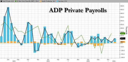 ADP Private Payrolls Jump To 63K, Stronger Than Expected And Highest Since November
