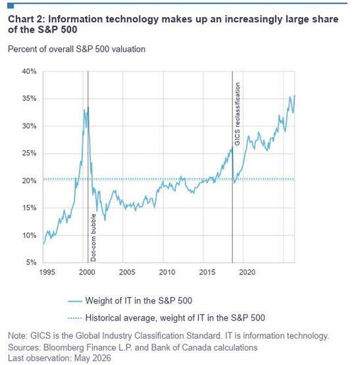 Bank Of Canada Warns Markets More Vulnerable To Sharp Correction Due To AI Concentration, Basis Trades