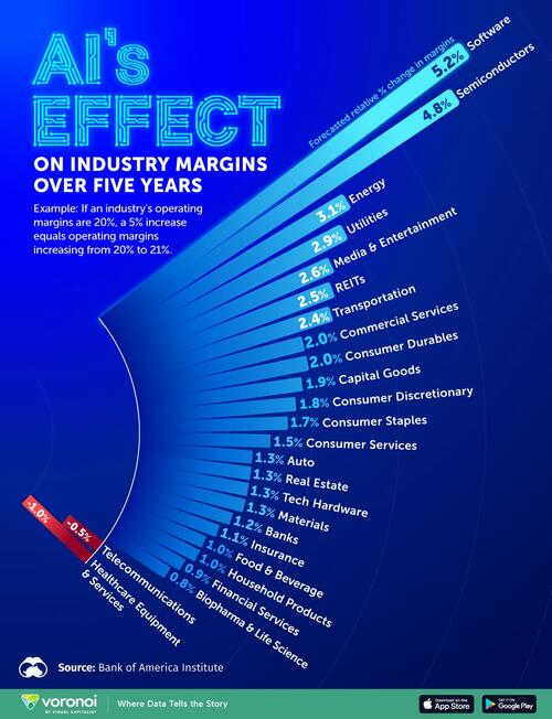 Visualizing AI’s Effect On Industry Margins Over The Next Five Years