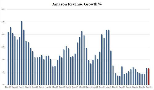 AMZN%20revenue%20growth 0