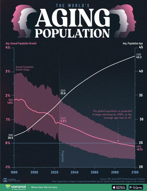Global Population Is Projected To Begin Declining In 2085 thumbnail