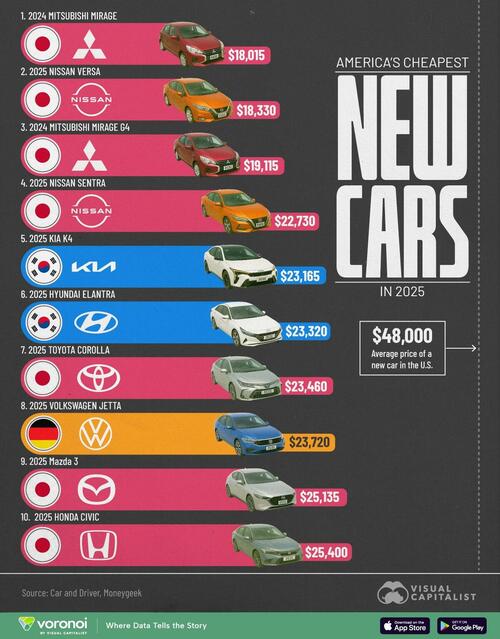 These Are America's Cheapest New Cars thumbnail