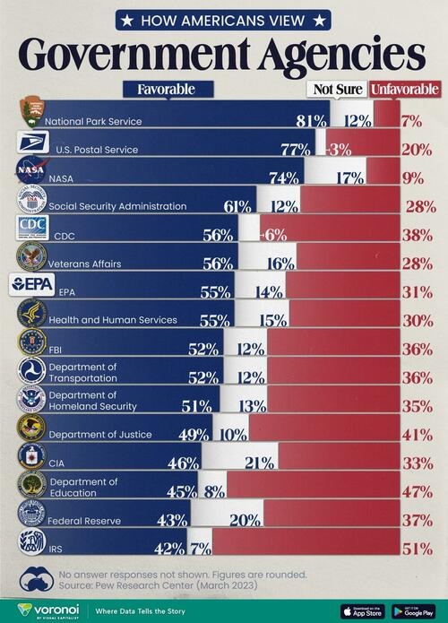 Americas Opinion On Their Govt D