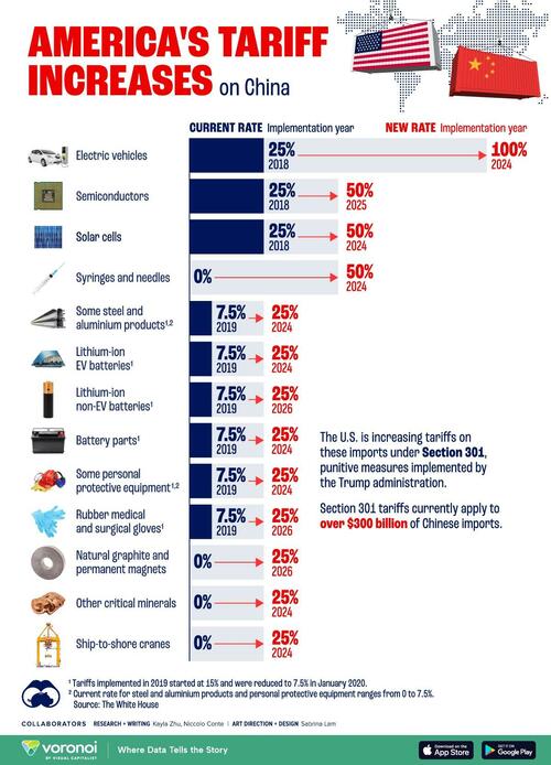 Comparing New And Current US Tariffs On Chinese Imports | ZeroHedge