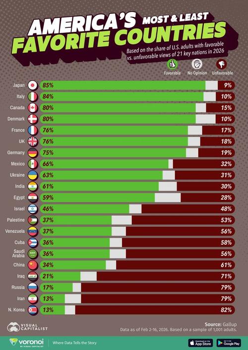 Which Countries Americans Like Most (And Least)
