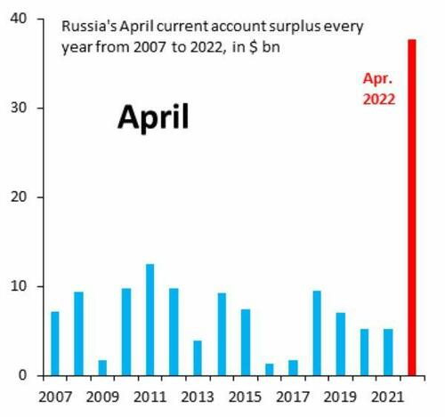 Russia's current account surplus.