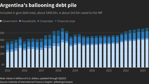 Milei Secures Argentina’s First Budget Surplus Since 2012 After Only One Month In Office