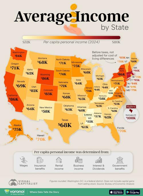 Southern States Have The Lowest Average Incomes, DC The Highest