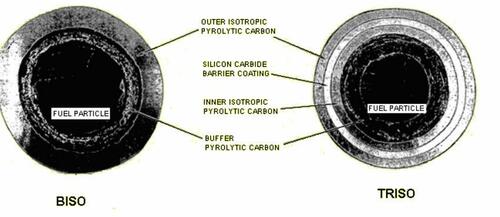 BISO and TRISO image from ResearchGate