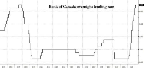 There’s that word = PAUSE. Bank Of Canada Hikes 25bps As Expected, Will Hold Rates As It “Assesses Impact”