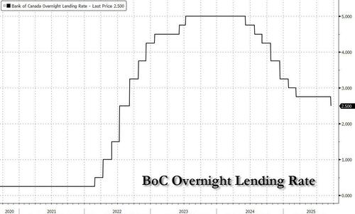 Bank Of Canada Resumes Rate Cuts After 6 Month Pause