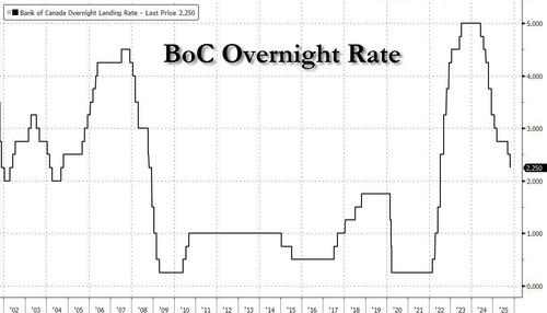 Bank of Canada Cuts 25bps As Expected, Cites Weak Growth