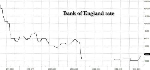 Pound Crashes After BOE Hikes By Most Since 1995, Starts Gilt Sales Yet Warns Of Crushing Stagflationary Recession