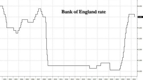 ​Bank of England Cuts Rate to 5.0% In “Finely Balanced” 5-4 Vote, Offers No Signals On Next Moves – Tyler Durden