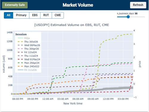 US Treasury Informed Banks It May Intervene In Japan's Yen, As Market Laughs At BOJ's Own Attempts To Prop Up Currency