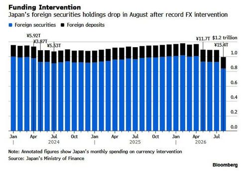 Japan likely sold U.S. Treasuries to fund record yen intervention, data show