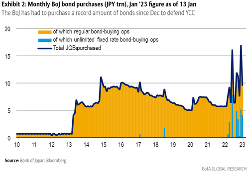“Nothing Short Of Unsustainable”: Futures Soar, Yen Tumbles After BOJ Maintains Yield Curve Control