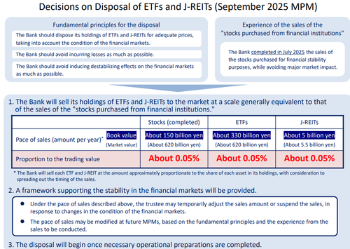 BOJ Shocks Market With Start Of ETF Selling As It Keeps Rates Unchanged