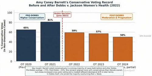 Amy Coney Barrett Warns Of Escalating Death Threats Against Supreme Court