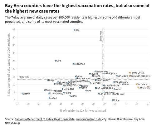 California Counties See COVID Cases Rising In Most Heavily
Vaccinated Counties 2