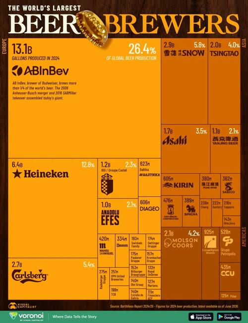 These Are The World's Biggest Beer Brewers
