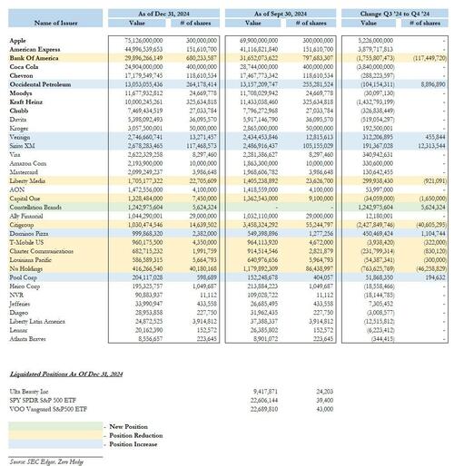 Buffett Did Not sale  Any Apple This Quarter, Sold More BofA &amp; Citi, Exited Ulta And Entered Constellation Brands: Full 13F