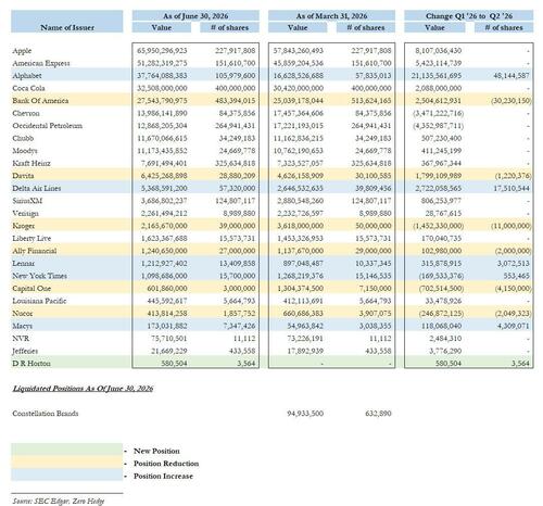 Berkshire Adds Google, Delta, Trims BofA, Kroger As Abel Taps Into Record Cash Hoard