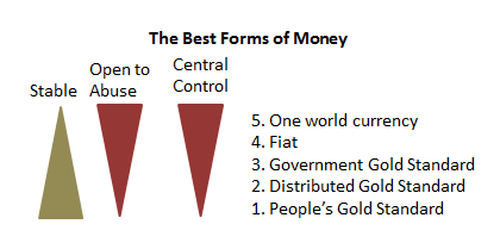 Table of the 5 kinds of money