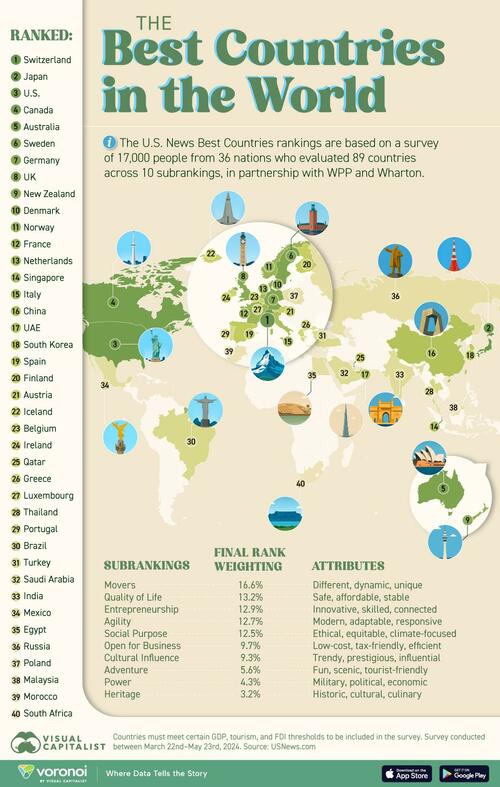 These Are The 40 Best Countries In The World, According To People thumbnail