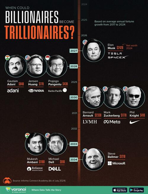 When Could Billionaires Become Trillionaires?