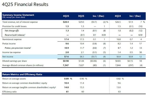 Bank of America Slides Despite Top, Bottom Line Beat As Underwriting, FICC Miss