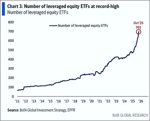 record number of leveraged etfs