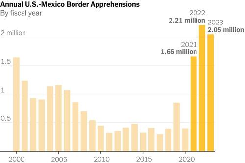 Joe Biden Makes Insane Claim That He Reduced Illegal Immigration
