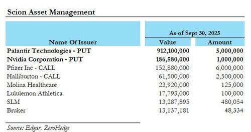 80% Of Michael Burry’s 13F Is Palantir And Nvidia Puts 80% Of Michael Burry’s 13F Is Palantir And Nvidia Puts