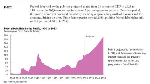 CBO%20debt%20forecast%202.15.2023 3