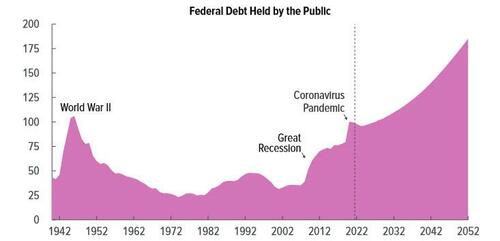 "There Is Too Much Debt In The World, So They Must Inflate It Away, Which They Will. That's The Only Thing You Need To Know" CBO%20debt%20forecast%20july%202022