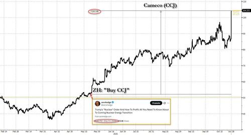 Cameco, Nuclear Names Soar After US Government Invests $80BN In Nuclear Reactors Cameco, Nuclear Names Soar After US Government Invests $80BN In Nuclear Reactors