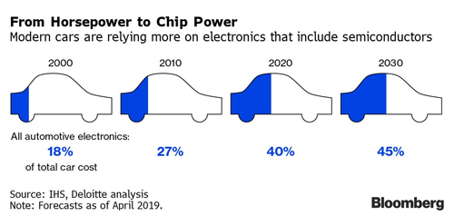 TSMC Set To "Double Down" And Vastly Increase U.S. Semi
Production Investment In Arizona 3