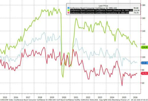 Conference Board Survey Signals Ugly Job Market, Weakest 'Present Situation' In Over 5 Years