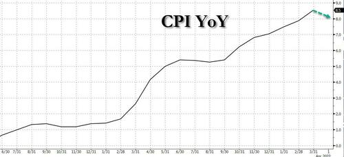 CPI%20yoy%20may%202022.jpg?itok=aSbaC84H