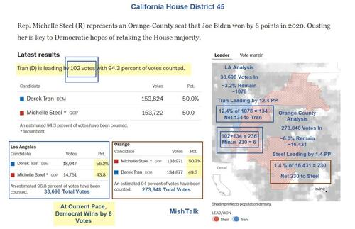 What Are The Odds California House District 45 Is Stolen? – Tyler Durden