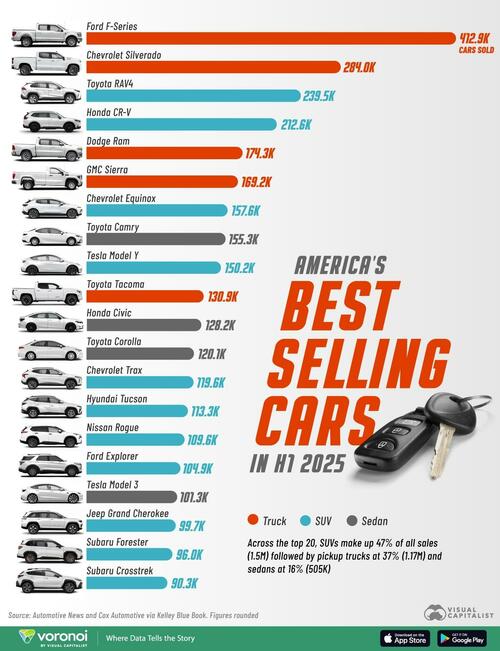 These Are The Best-Selling Cars In The US So Far In 2025
