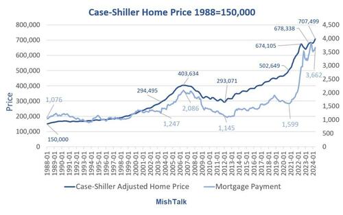 ​A $150,000 House In 1988 Now Costs $707,500; Thank You, Fed! – Tyler Durden